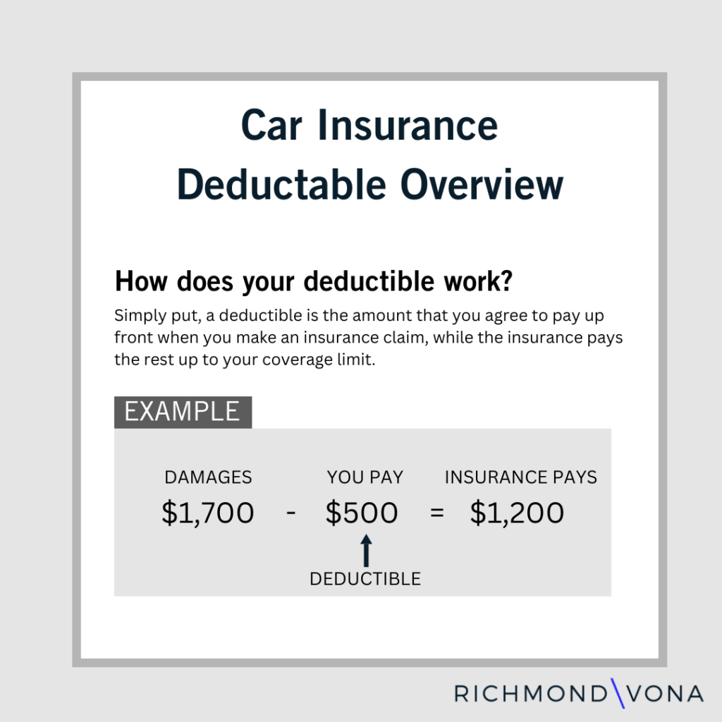 Car Insurance Deductible Overview with the example given of $1,700 in damages, subtract the $500 deductible that is paid by the person, then insurance pays $1,200